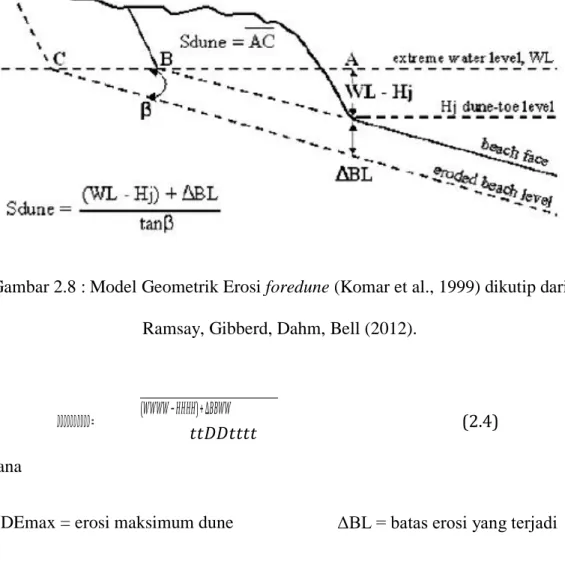 Gambar 2.8 : Model Geometrik Erosi foredune (Komar et al., 1999) dikutip dari 
