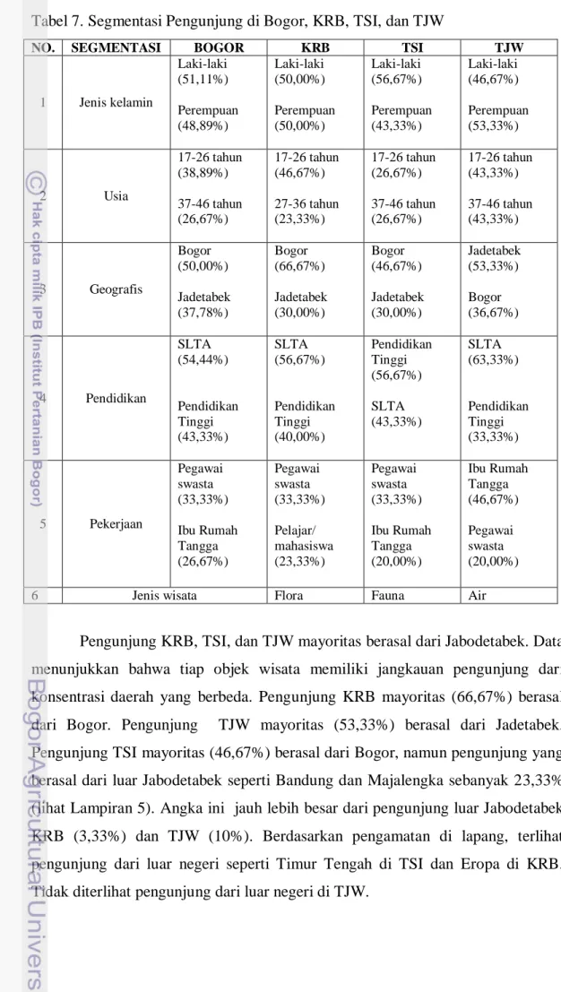 Tabel 7. Segmentasi Pengunjung di Bogor, KRB, TSI, dan TJW 