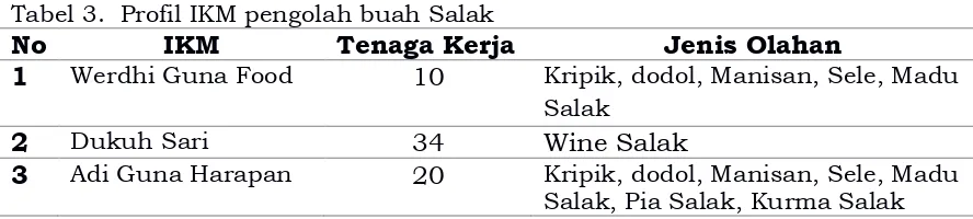 Tabel 2. Produksi salak per Kabupaten/Kota tahun 2010-2014 