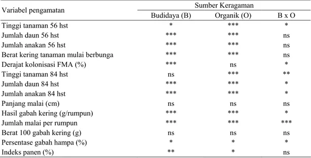 Tabel 2. Ringkasan hasil analisis varians (ANOVA) terhadap data pertumbuhan dan komponen hasil  tanaman padi di rumah kaca 
