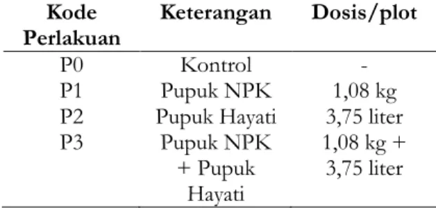 Tabel 1. Dosis perlakuan dalam penelitian Kode