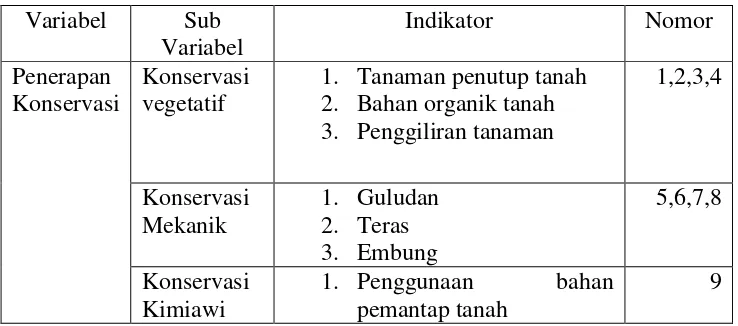 Tabel 3.3 soal uraian tentang penerapan konservasi 