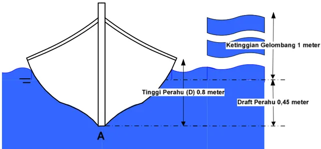 Gambar  I-8 Ketinggian Gelombang mencapai 1 meter dari garis air Perahu. 