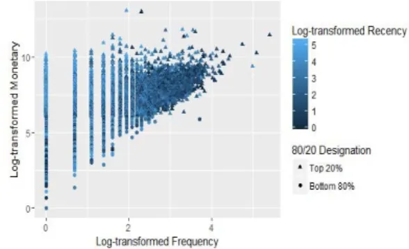 Gambar 1. Visualisasi Data berdasarkan Analisis RFM  Gambar 2. Visualisasi Log-transformed RFM 