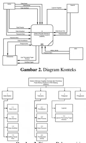 Diagram  Konteks  mencakup  satu  simbol proses yang mewakili seluruh sistem  informasi dengan entitas luar sistem
