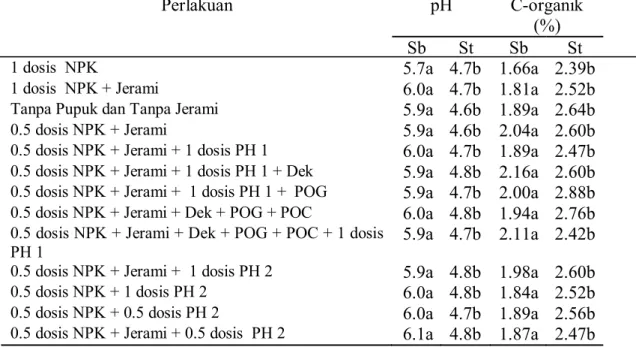 Tabel 2. Hasil Analisis pH Tanah dan Kandungan C-organik Tanah Sebelum dan Setelah Percobaan