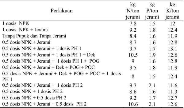 Tabel 5. Hasil Analisis Serapan Hara pada Jerami