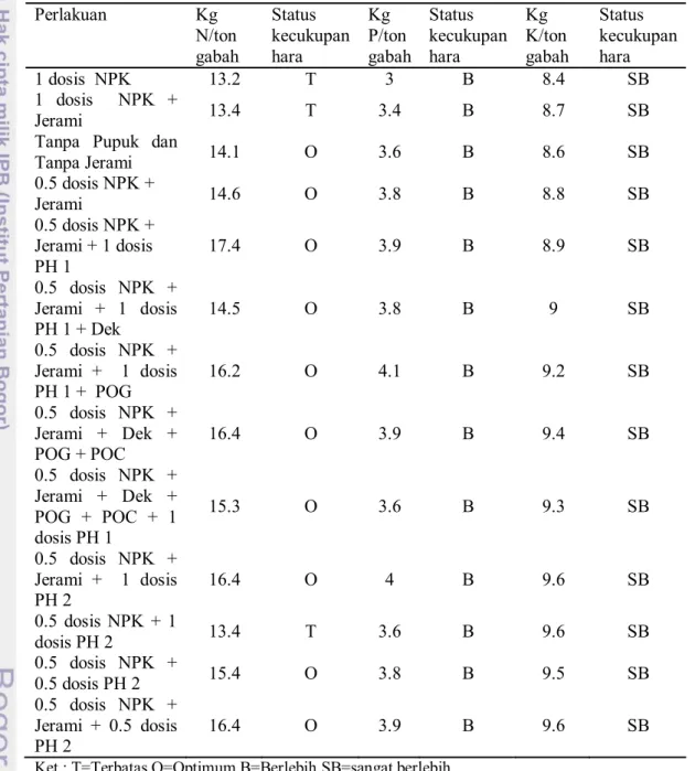 Tabel 7. Hasil Analisis Serapan Hara pada Gabah