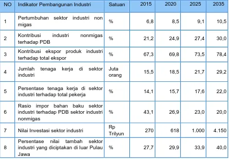 Tabel 4.1 Sasaran kuantitatif Pembangunan Industri 