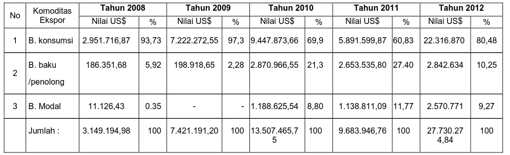 Table 5.4 Total Impor Bali tahun 2008 s/d 2012 