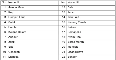 Tabel 6.8 Daftar Panjang Komoditi Unggulan Provinsi Bali. 