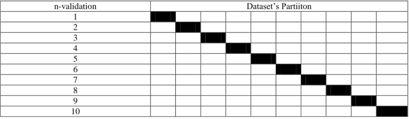 Tabel 1. Stratified 10 Fold Cross Validation [10]. 