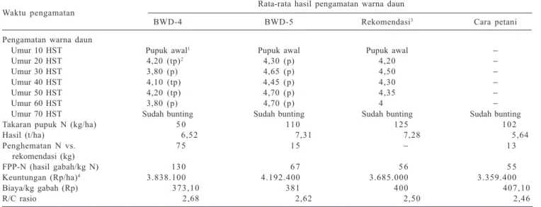 Tabel 3. Hasil pengamatan BWD skala 4 dan 5  selama percobaan lapang di Desa Nepo, Barru, Sulawesi Selatan  MK 2000.
