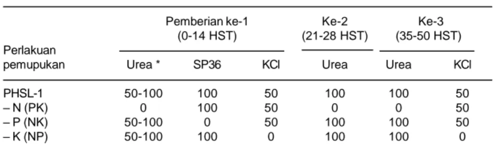 Tabel 2. Waktu pemberian dan takaran pupuk pada kegiatan verifikasi PHSL, 2007.
