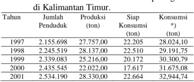 Tabel  1.  Produksi      dan        konsumsi        pisang            di Kalimantan Timur