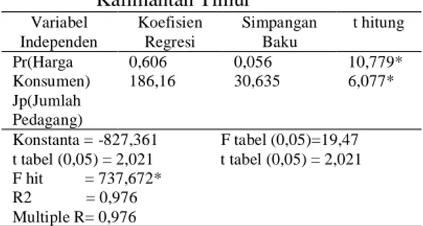 Tabel  3.        Hasil  analisis  regresi  linear  margin  tataniaga pisang kepok                  di  Kalimantan Timur  Variabel  Independen  Koefisien Regresi  Simpangan Baku  t hitung  Pr(Harga  Konsumen)  Jp(Jumlah  Pedagang)  0,606  186,16  0,056  30,