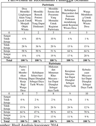 Gambar  4  menunjukan persentase  pendapat masyarakat terhadap potensi yang  dimiliki oleh wilayahnya