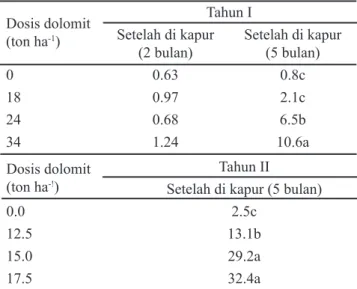 Tabel 2. Pengaruh pemberian berbagai dosis kapur dolomit  terhadap skor getah kuning pada buah manggis saat  panen pada tahun I dan tahun II