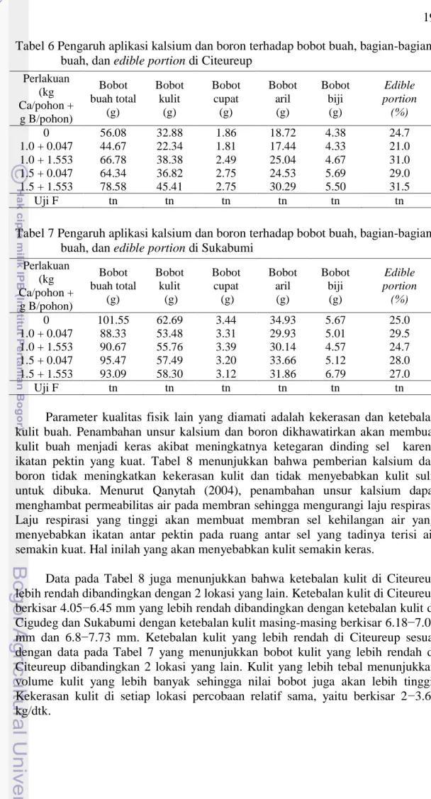 Tabel 7 Pengaruh aplikasi kalsium dan boron terhadap bobot buah, bagian-bagian  buah, dan edible portion di Sukabumi 