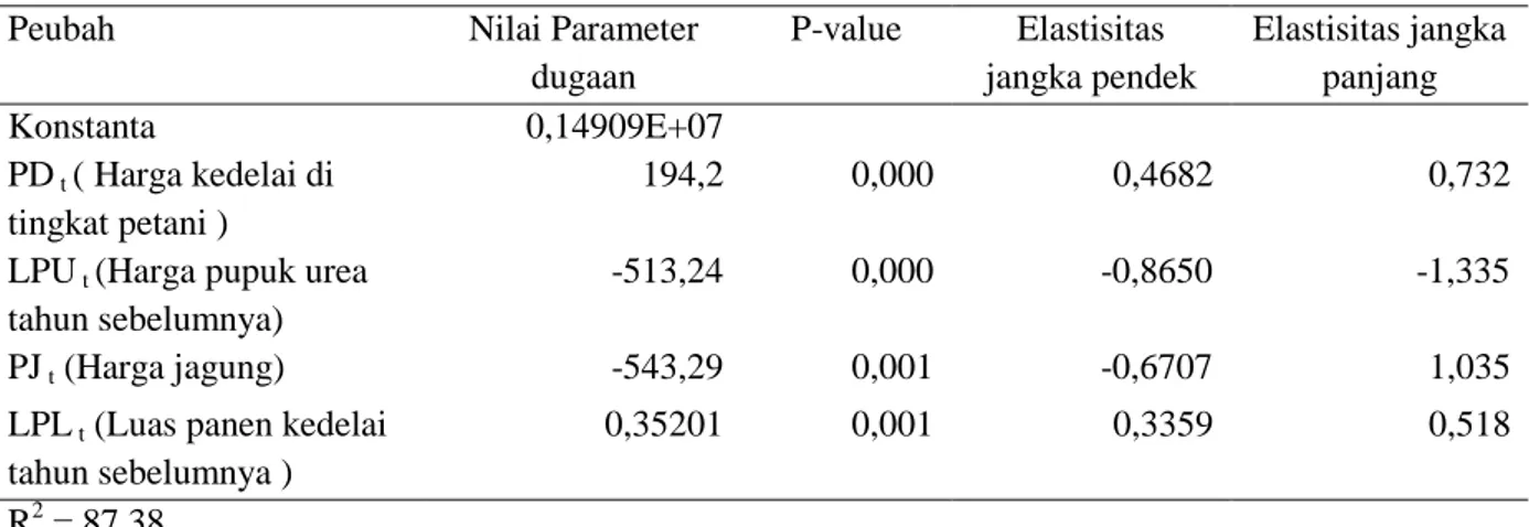 Tabel 1. Hasil Pendugaan Parameter Persamaan luas Panen Kedelai di Indonesia 