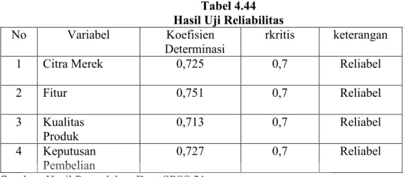Tabel 4.44  Hasil Uji Reliabilitas 