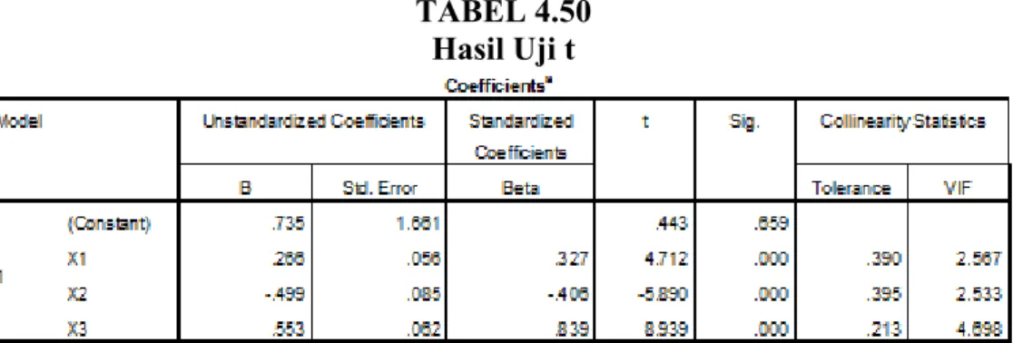 TABEL 4.50  Hasil Uji t 