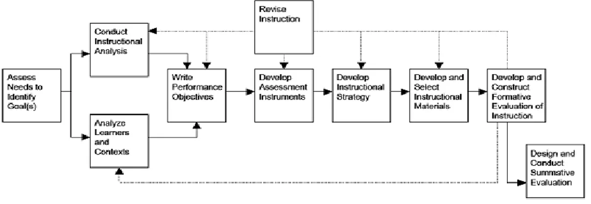 Gambar 3. Model R &amp; D dari Dick dan Carey 