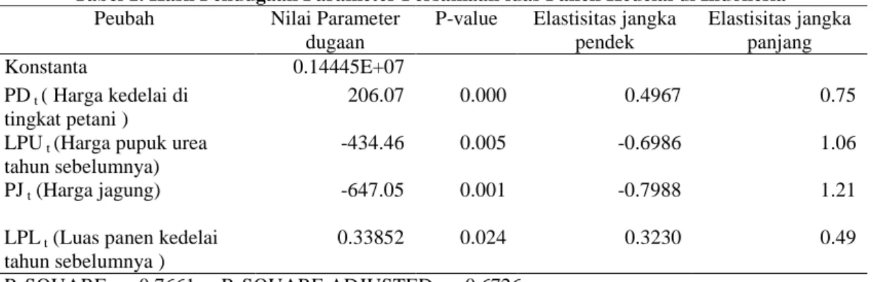 Tabel 1. Hasil Pendugaan Parameter Persamaan luas Panen Kedelai di Indonesia  Peubah  Nilai Parameter 