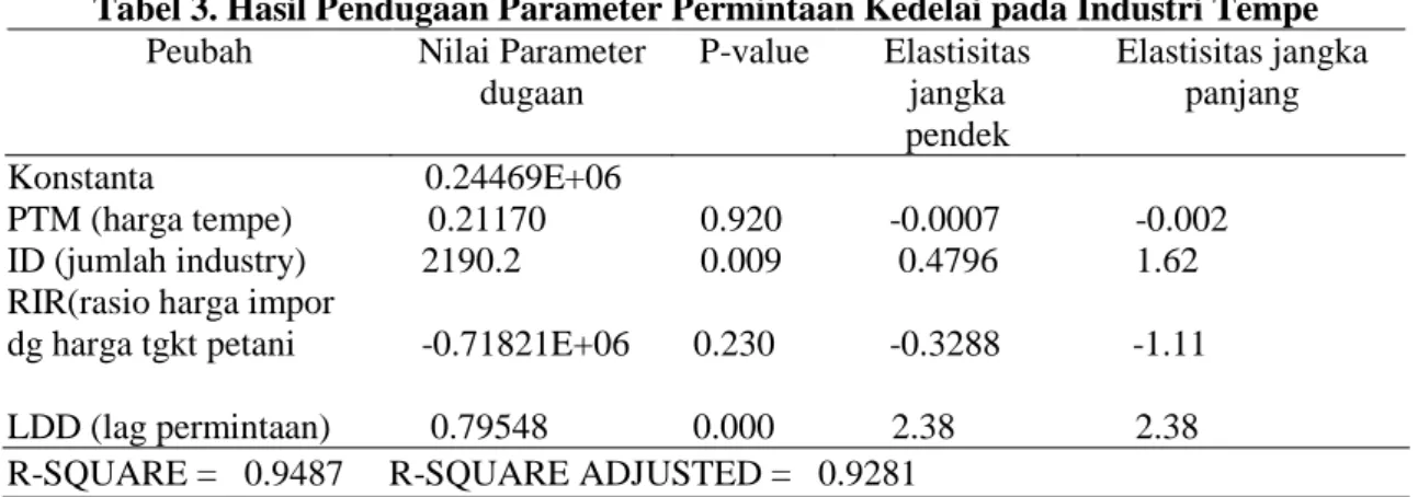 Tabel 3. Hasil Pendugaan Parameter Permintaan Kedelai pada Industri Tempe  Peubah  Nilai Parameter 