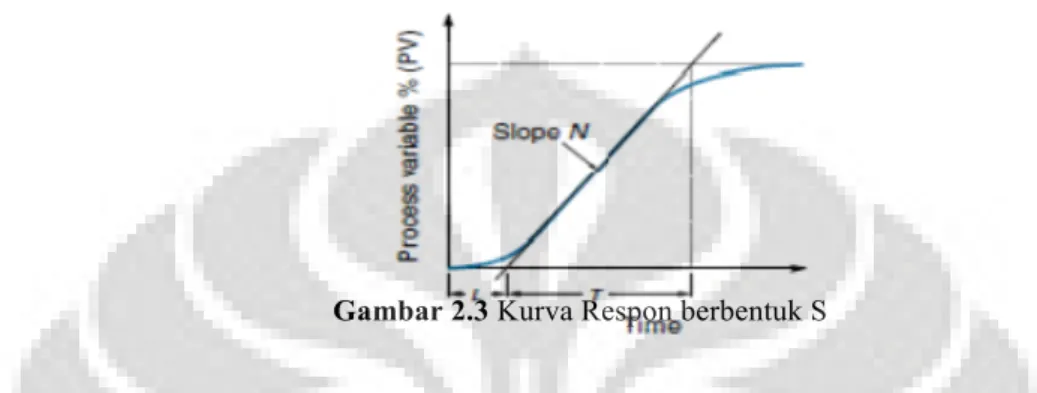 Gambar 2.3 Kurva Respon berbentuk S 