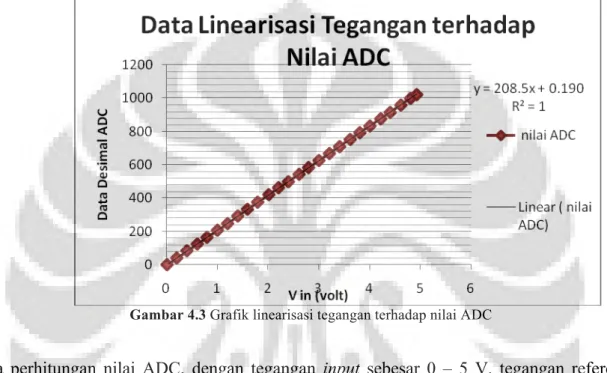 Gambar 4.3 Grafik linearisasi tegangan terhadap nilai ADC 