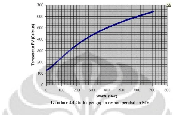 Gambar 4.4 Grafik pengujian respon perubahan MV 