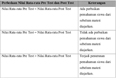 Gambar 3.6. Grafik Perolehan Pre-test dan Post-test Siswa 