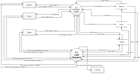 Gambar 3.10. DFD Level 2 Proses 1 Login E-Learning SMP Negeri 1 Paseh 