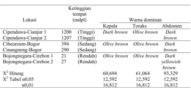 Tabel 2. Tampilan warna dominan bagian tubuh Thrips parvispinus pada berbagai    ketinggian tempat dan analisis chi square (X 2 )  