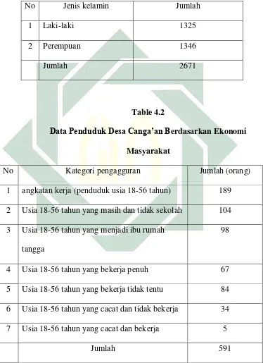   Table 4.2 Data Penduduk Desa Canga’an B