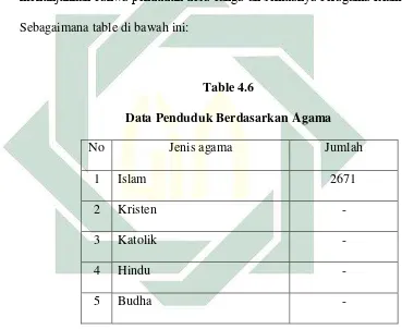   Table 4.6 Data Penduduk Berdasarkan Agama