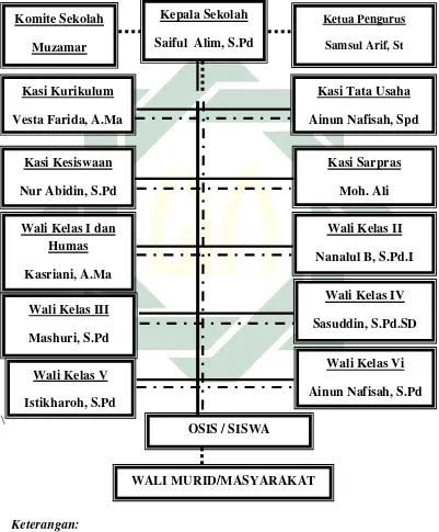 Gambar I. STRUKTUR ORGANISASI SEKOLAH 