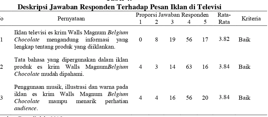 Tabel 4.  Deskripsi Jawaban Responden Terhadap Pesan Iklan di Televisi 