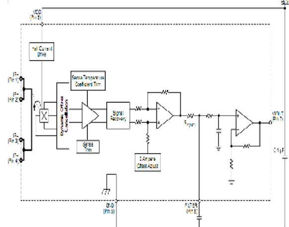 Gambar  1 Blok diagram sensor arus ACS712ELC-5A 