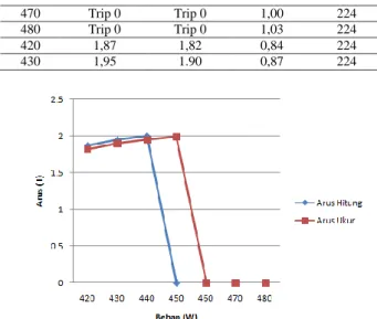 Gambar 9. Grafik Perbandingan Pengukuran Arus Hitung  dan Arus Nyata Bus B 