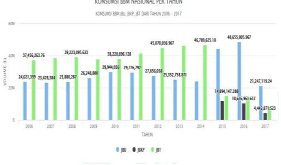 Gambar 1. Konsumsi BBM Nasional dari Tahun 2006 – 2017 (sumber : http://www.bphmigas.go.id/konsumsi-bbm-nasional, data 2017 