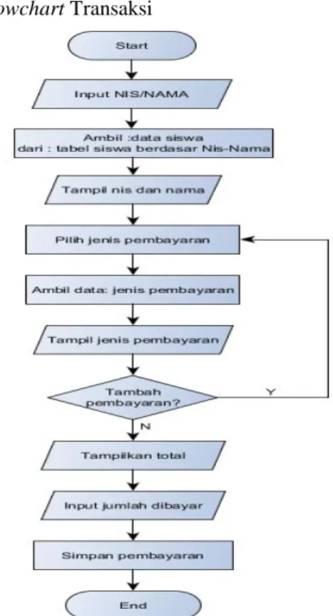 Gambar 10. Flowchart Laporan 
