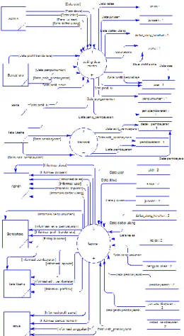 Gambar 2. DFD level 1sistem administrasi 