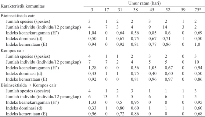 Tabel 5. Matriks kemiripan (indeks Sorensen) komunitas artropoda predator di ekosistem padi yang                    diaplikasikan bioinsektisida cair, kompos cair, dan kombinasi bioinsektisida cair dan kompos cair