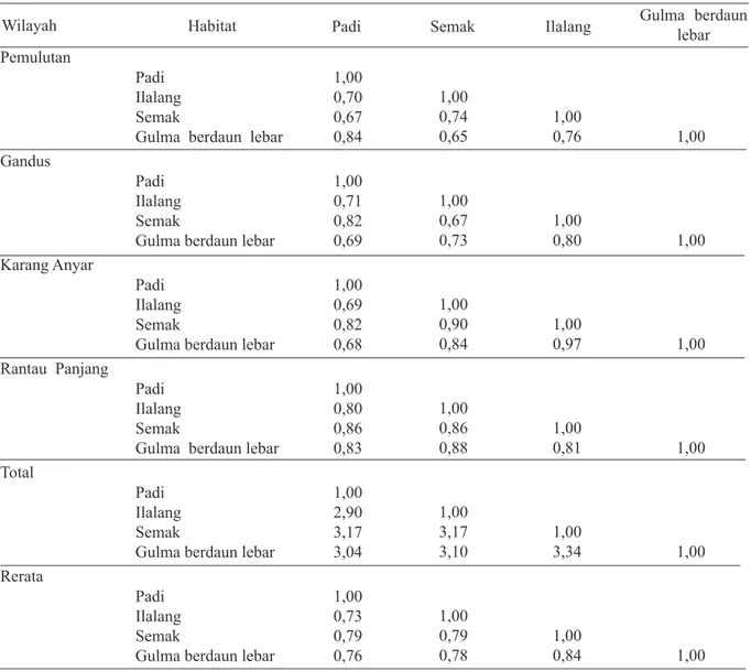 Tabel 4. Matriks kemiripan (Indeks Sorensen) komunitas artropoda predator penghuni permukaan tanah di                  Pemulutan, Gandus, Karang Anyar, dan Rantau Panjang