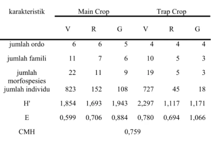 Tabel 2. Perbandingan jumlah individu taksa Arthropoda dan indeks biologi  antara kedua lahan