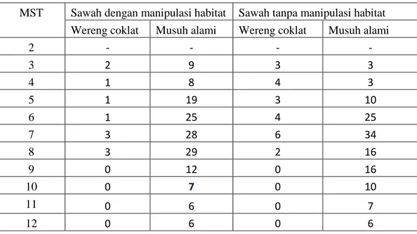 Tabel 1.  Populasi wereng coklat dan musuh alami (ekor) di kedua kondisi    pertanaman padi 