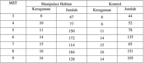 Tabel 3.  Keragaman dan jumlah (ekor) arthropoda yang ditemukan di kedua lahan    dengan metode mutlak 