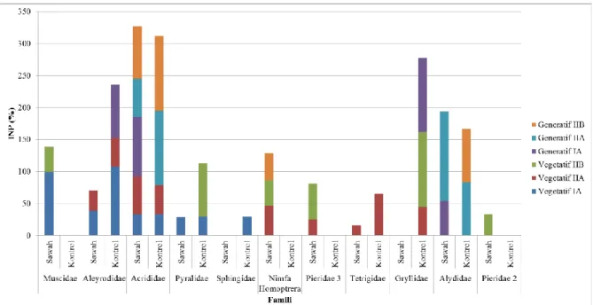Gambar 2. Indeks Nilai Penting Arthropoda Herbivor Pengunjung Padi Merah yang Dominan pada Tiap Fase Pertumbuhan Padi